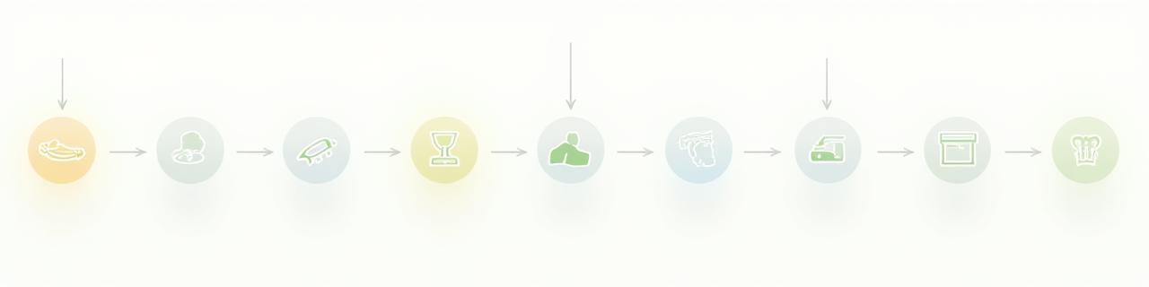 Infographic showing a simplified linear process flow with icons for harvest, AI dispatch, reduced spoilage, and consumer purchase